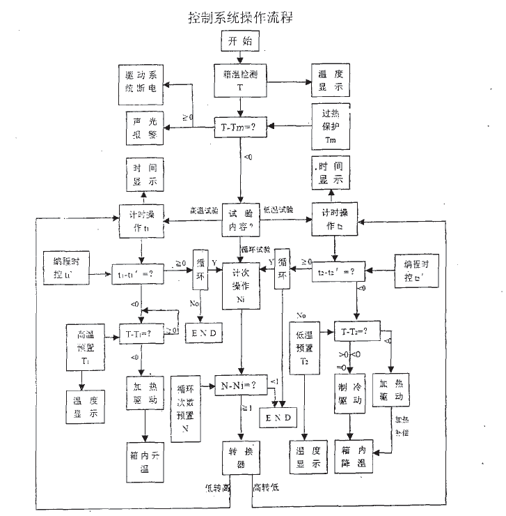 小型高低溫試驗(yàn)箱控制系統(tǒng)操作流程圖