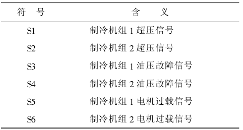  微機自動控制高低溫試驗箱的控制系統(tǒng)回路設(shè)計 表3—l控制系統(tǒng)狀態(tài)信號