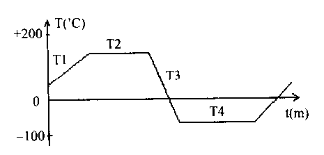 微機(jī)自動(dòng)控制高低溫試驗(yàn)箱的溫度控制研究圖4—l 設(shè)定溫度曲線圖