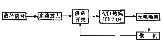 微機(jī)萬(wàn)能材料試驗(yàn)機(jī)的微機(jī)控制 圖３  信號(hào)放大與數(shù)據(jù)采集環(huán)節(jié)原理圍 