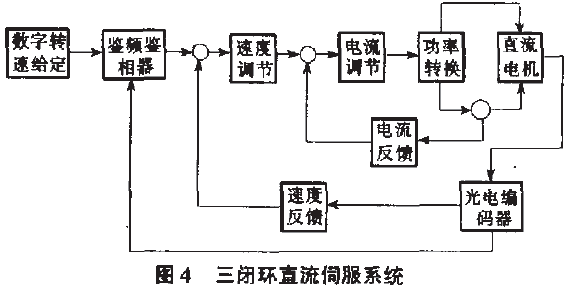 微機(jī)萬(wàn)能材料試驗(yàn)機(jī)的微機(jī)控制圖４三閉環(huán)直流伺服系統(tǒng)