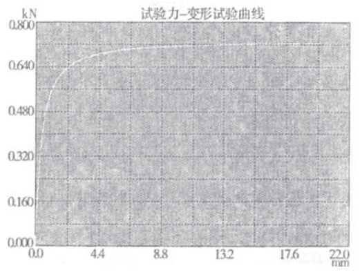 微機(jī)萬(wàn)能材料試驗(yàn)機(jī)的壓桿穩(wěn)定試驗(yàn)（1）圖５壓桿穩(wěn)定的Ｆ－f曲線 