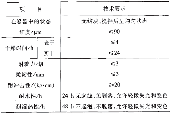 國內外飾面型防火涂料性能測試現(xiàn)狀  表１  飾面型防火涂料理化性能