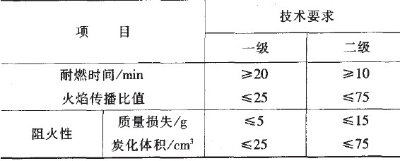 國內外飾面型防火涂料性能測試現(xiàn)狀  表２  飾面型防火涂料防火性能級別與指標