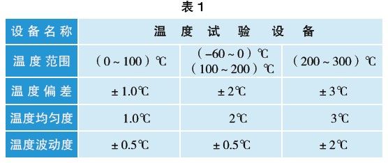 表１JJF1101—2003《環(huán)境試驗設備溫度、濕度校準規(guī)范》技術要求