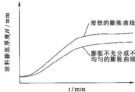 圖1:膨脹型防火涂料在受火狀態(tài)下膨脹的示意曲線