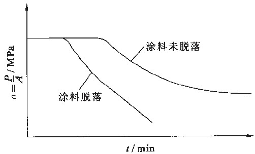  圖2防火涂料受火后脫落對鋼梁應(yīng)力的影響