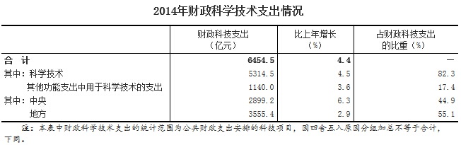 2014年全國科技經(jīng)費(fèi)投入公布表