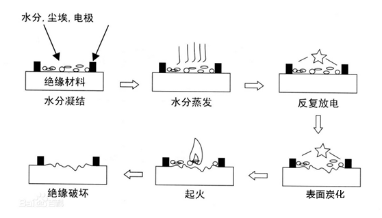 漏電起痕測(cè)試儀試驗(yàn)過(guò)程原理模擬圖